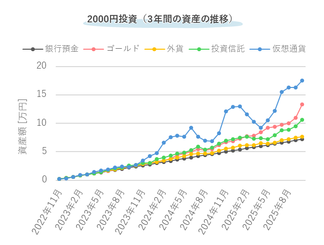 5つの金融資産の評価額の推移(2022年11月~2025年10月)。銀行預金以外は値動きがあるものの、長期では銀行預金との差が広がっている。