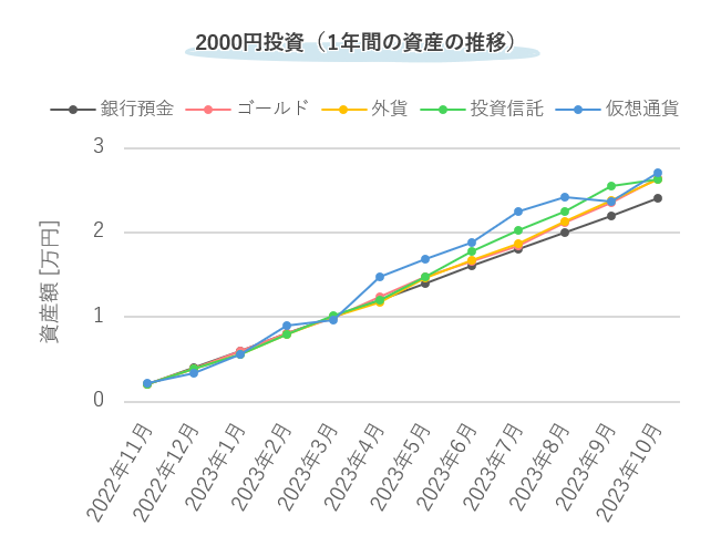 5つの金融資産の評価額の推移（2022年11月～2023年10月）。銀行預金以外は値動きがあるものの、長期では銀行預金との差が広がっている。