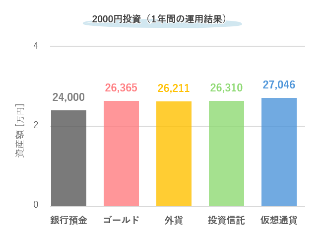 5つの金融資産（銀行預金・ゴールド・外貨・投資信託・仮想通貨）を1年間運用した結果を比較したグラフ。2023年10月時点では仮想通貨が最も高い評価額。