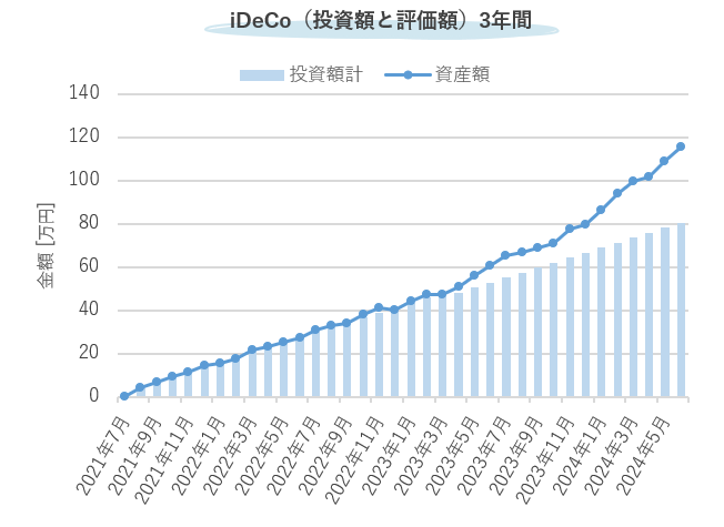 iDeCoを3年間積み立てた資産推移グラフ