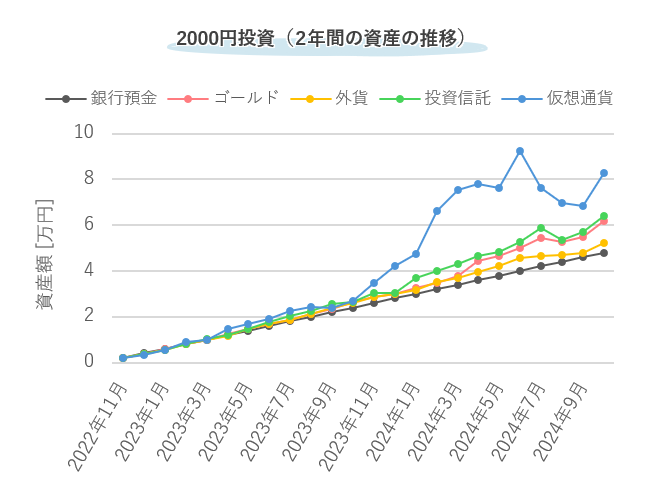 5つの金融資産の評価額の推移（2022年11月～2024年10月）。銀行預金以外は値動きがあるものの、長期では銀行預金との差が広がっている。