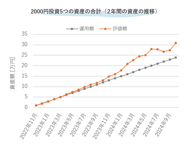 5つの金融資産の合計の評価額の推移（2022年11月～2024年10月）。上がったり下がったりを繰り返しながら右肩上がりで増えている。