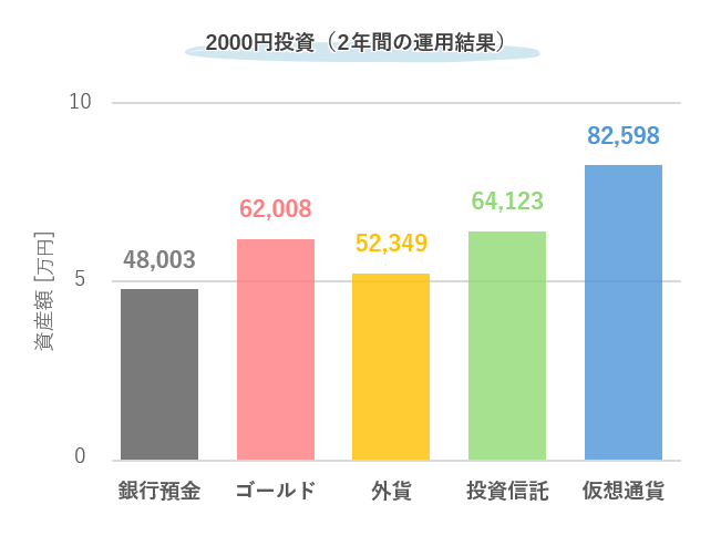 5つの金融資産（銀行預金・ゴールド・外貨・投資信託・仮想通貨）を2年間運用した結果を比較したグラフ。2024年10月時点では仮想通貨が最も高い評価額。