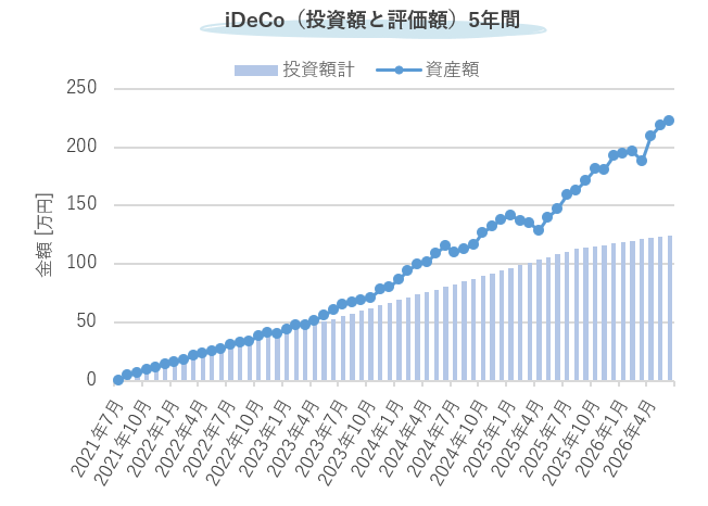 iDeCoの投資額と資産額の推移(2021年7月~2026年7月)。投資額は毎月積み上がり、資産額は長期的に右肩上がりで推移。