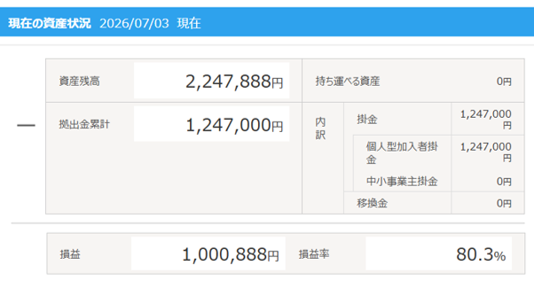 iDeCoの5年間の運用結果。2026年7月3日時点で評価額224万7888円、含み益100万8888円、運用利回り80.3%。